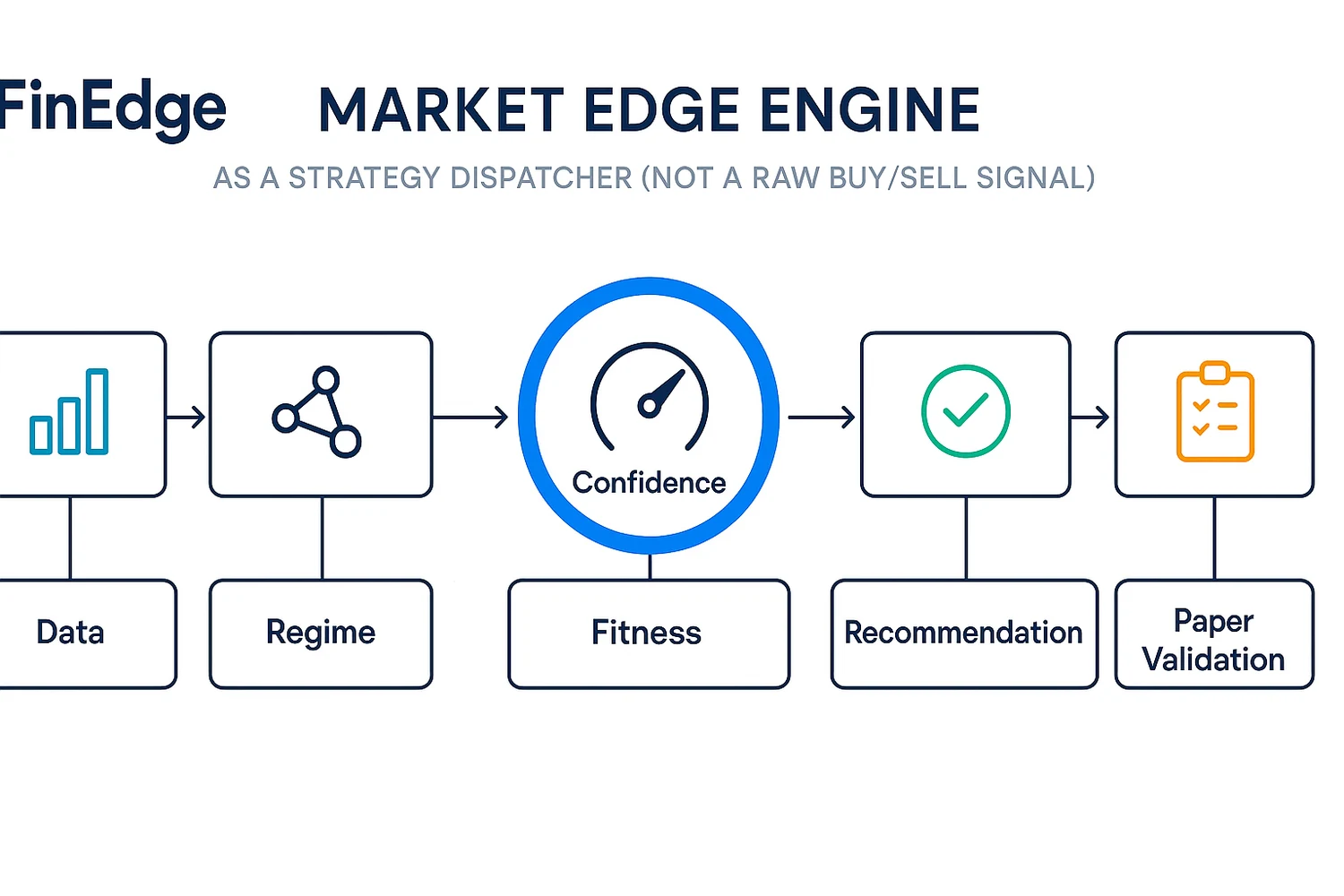 Market Edge Engine: Data, Regime, Fitness, Confidence, Recommendation, Paper Validation