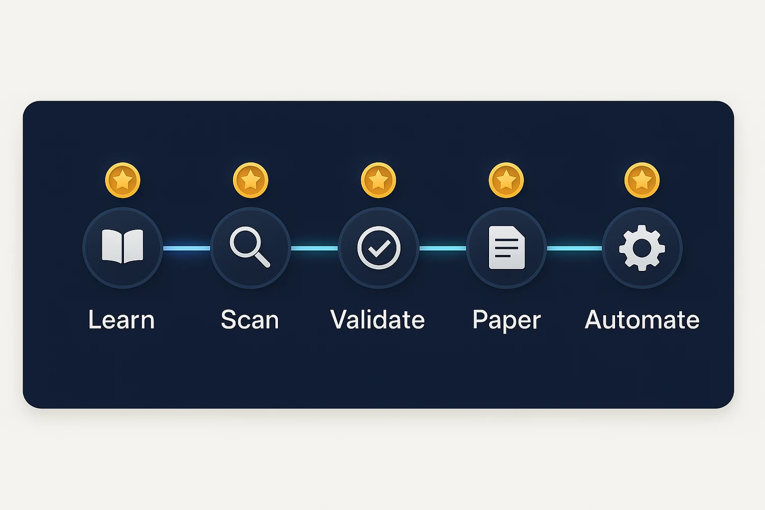 Learn, Scan, Validate, Paper, Automate
